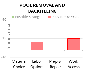 Pool Removal and Backfilling Cost Infographic - critical areas of budget risk and savings