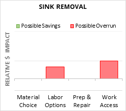 Sink Removal Cost Infographic - critical areas of budget risk and savings