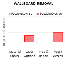 Wallboard Removal Cost Infographic - critical areas of budget risk and savings
