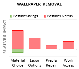 Wallpaper Removal Cost Infographic - critical areas of budget risk and savings