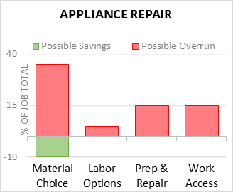 Appliance Repair Cost Infographic - critical areas of budget risk and savings