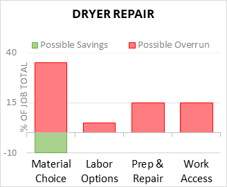 Dryer Repair Cost Infographic - critical areas of budget risk and savings