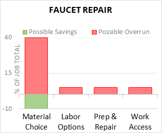 Faucet Repair Cost Infographic - critical areas of budget risk and savings