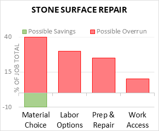 Stone Surface Repair Cost Infographic - critical areas of budget risk and savings
