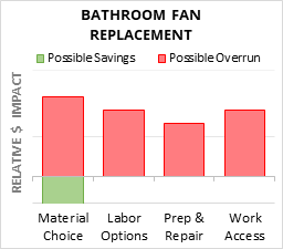 Bathroom Fan Replacement Cost Infographic - critical areas of budget risk and savings