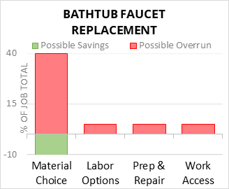 Bathtub Faucet Replacement Cost Infographic - critical areas of budget risk and savings