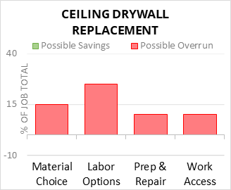 Ceiling Drywall Replacement Cost Infographic - critical areas of budget risk and savings