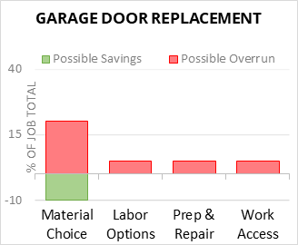 Garage Door Replacement Cost Infographic - critical areas of budget risk and savings