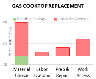 Gas Cooktop Replacement Cost Infographic - critical areas of budget risk and savings