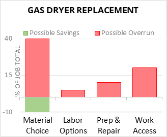 Gas Dryer Replacement Cost Infographic - critical areas of budget risk and savings
