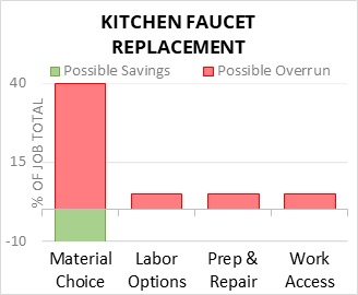 Kitchen Faucet Replacement Cost Infographic - critical areas of budget risk and savings