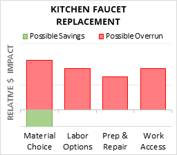 Kitchen Faucet Replacement Cost Infographic - critical areas of budget risk and savings