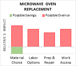 Microwave Oven Replacement Cost Infographic - critical areas of budget risk and savings