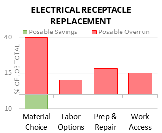 Electrical Receptacle Replacement Cost Infographic - critical areas of budget risk and savings