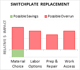 Switchplate Replacement Cost Infographic - critical areas of budget risk and savings