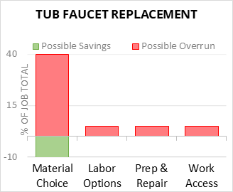 Tub Faucet Replacement Cost Infographic - critical areas of budget risk and savings