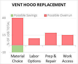 Vent Hood Replacement Cost Infographic - critical areas of budget risk and savings