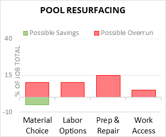 Pool Resurfacing Cost Infographic - critical areas of budget risk and savings