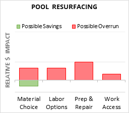 Pool Resurfacing Cost Infographic - critical areas of budget risk and savings