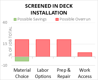 Screened In Deck Installation Cost Infographic - critical areas of budget risk and savings