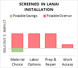 Screened In Lanai Installation Cost Infographic - critical areas of budget risk and savings
