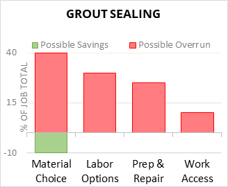 Grout Sealing Cost Infographic - critical areas of budget risk and savings