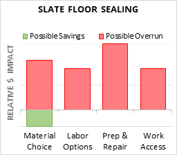 Slate Floor Sealing Cost Infographic - critical areas of budget risk and savings