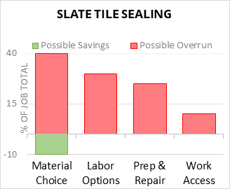 Slate Tile Sealing Cost Infographic - critical areas of budget risk and savings