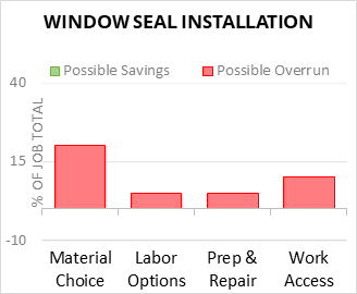 Window Seal Installation Cost Infographic - critical areas of budget risk and savings