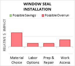 Window Seal Installation Cost Infographic - critical areas of budget risk and savings