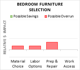 Bedroom Furniture Selection Cost Infographic - critical areas of budget risk and savings