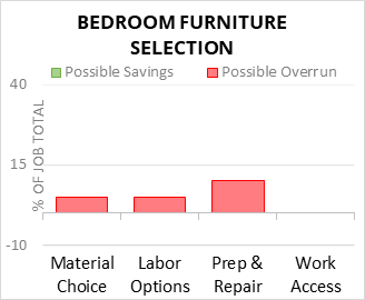 Bedroom Furniture Selection Cost Infographic - critical areas of budget risk and savings