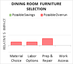 Dining Room Furniture Selection Cost Infographic - critical areas of budget risk and savings