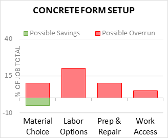 Concrete Form Setup Cost Infographic - critical areas of budget risk and savings
