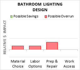 Infographic: Bathroom Lighting Design key factors for cost control in 2025 Bathroom Lighting Design Cost Infographic - critical areas of budget risk and savings