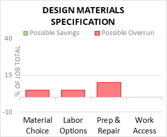 Design Materials Specification Cost Infographic - critical areas of budget risk and savings