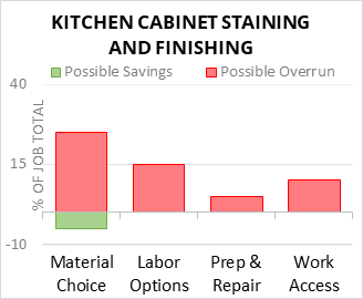 Kitchen Cabinet Staining And Finishing Cost Infographic - critical areas of budget risk and savings