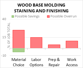 Wood Base Molding Staining And Finishing Cost Infographic - critical areas of budget risk and savings