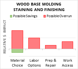 Wood Base Molding Staining And Finishing Cost Infographic - critical areas of budget risk and savings