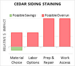 Cedar Siding Staining Cost Infographic - critical areas of budget risk and savings