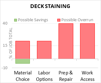 Deck Staining Cost Infographic - critical areas of budget risk and savings