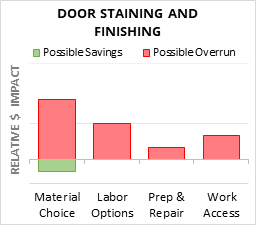 Door Staining And Finishing Cost Infographic - critical areas of budget risk and savings