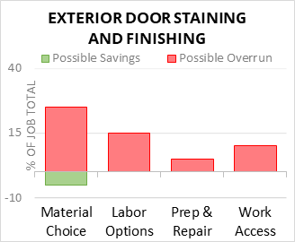 Exterior Door Staining And Finishing Cost Infographic - critical areas of budget risk and savings