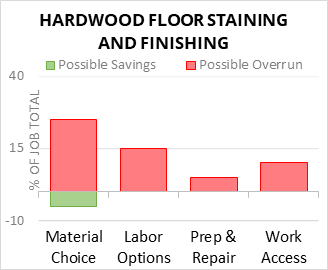 Hardwood Floor Staining And Finishing Cost Infographic - critical areas of budget risk and savings
