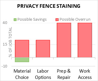 Privacy Fence Staining Cost Infographic - critical areas of budget risk and savings