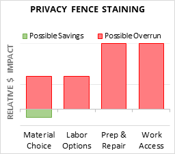 Privacy Fence Staining Cost Infographic - critical areas of budget risk and savings