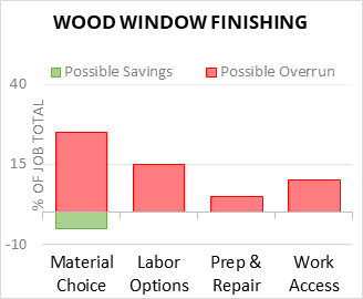 Wood Window Finishing Cost Infographic - critical areas of budget risk and savings