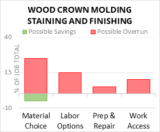Wood Crown Molding Staining And Finishing Cost Infographic - critical areas of budget risk and savings