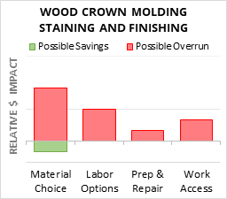 Wood Crown Molding Staining And Finishing Cost Infographic - critical areas of budget risk and savings