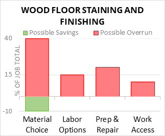 Wood Floor Staining And Finishing Cost Infographic - critical areas of budget risk and savings